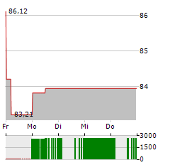 SEAGATE TECHNOLOGY Aktie 5-Tage-Chart