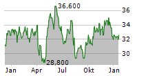 SEALED AIR CORPORATION Chart 1 Jahr