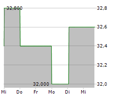 SEALED AIR CORPORATION Chart 1 Jahr