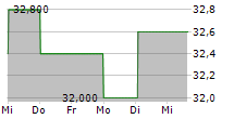 SEALED AIR CORPORATION 5-Tage-Chart