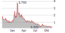 SEALSQ CORP Chart 1 Jahr