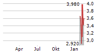 SEALSQ CORP Chart 1 Jahr