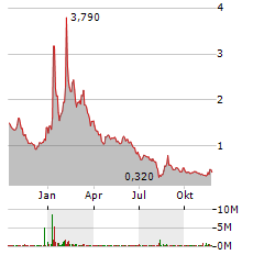 SEALSQ Aktie Chart 1 Jahr