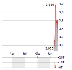 SEALSQ Aktie Chart 1 Jahr