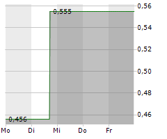 SEALSQ CORP Chart 1 Jahr