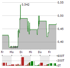 SEALSQ Aktie 5-Tage-Chart