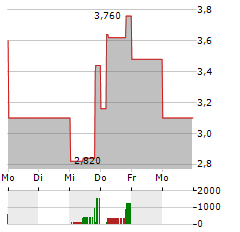 SEALSQ Aktie 5-Tage-Chart