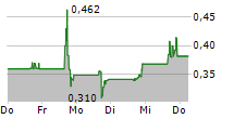 SEALSQ CORP 5-Tage-Chart