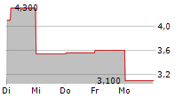 SEALSQ CORP 5-Tage-Chart