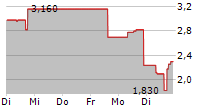 SEALSQ CORP 5-Tage-Chart