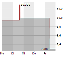 SEANERGY MARITIME HOLDINGS CORP Chart 1 Jahr