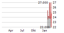 SEAPORT ENTERTAINMENT GROUP INC Chart 1 Jahr