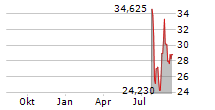 SEAPORT ENTERTAINMENT GROUP INC Chart 1 Jahr