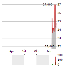 SEAPORT ENTERTAINMENT GROUP Aktie Chart 1 Jahr