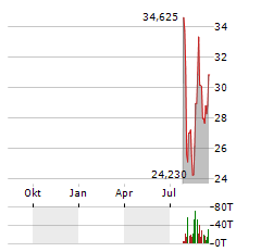 SEAPORT ENTERTAINMENT GROUP Aktie Chart 1 Jahr