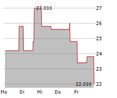 SEAPORT ENTERTAINMENT GROUP INC Chart 1 Jahr