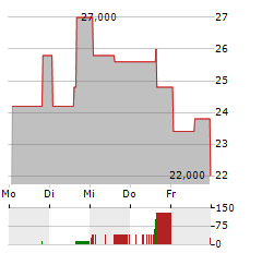 SEAPORT ENTERTAINMENT GROUP Aktie 5-Tage-Chart