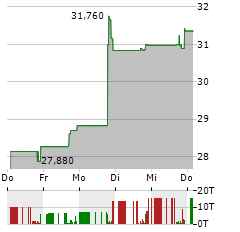 SEAPORT ENTERTAINMENT GROUP Aktie 5-Tage-Chart