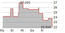 SEAPORT ENTERTAINMENT GROUP INC 5-Tage-Chart