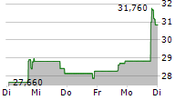 SEAPORT ENTERTAINMENT GROUP INC 5-Tage-Chart