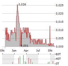 SEARCHLIGHT RESOURCES Aktie Chart 1 Jahr