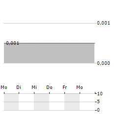 SEARCHLIGHT RESOURCES Aktie 5-Tage-Chart