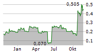 SEASCAPE ENERGY ASIA PLC Chart 1 Jahr