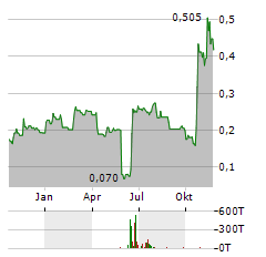 SEASCAPE ENERGY ASIA Aktie Chart 1 Jahr