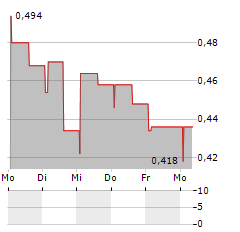 SEASCAPE ENERGY ASIA Aktie 5-Tage-Chart