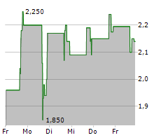 SEASTAR MEDICAL HOLDING CORPORATION Chart 1 Jahr