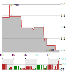 SEASTAR MEDICAL Aktie 5-Tage-Chart