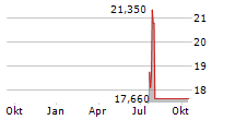 SEATRIUM LIMITED ADR Chart 1 Jahr