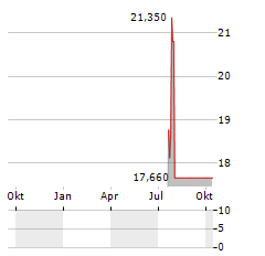 SEATRIUM LIMITED ADR Aktie Chart 1 Jahr