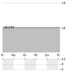 SEATRIUM LIMITED ADR Aktie 5-Tage-Chart