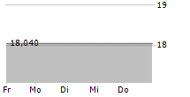 SEATRIUM LIMITED ADR 5-Tage-Chart