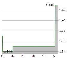 SEATRIUM LIMITED Chart 1 Jahr