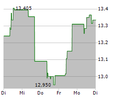 SEB AB A Chart 1 Jahr