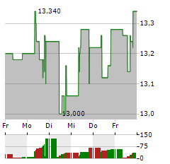 SEB AB C Aktie 5-Tage-Chart