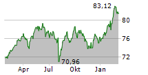 SEB EUROCOMPANIES Chart 1 Jahr