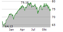 SEB EUROCOMPANIES Chart 1 Jahr