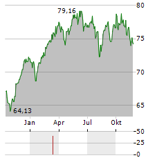 SEB EUROCOMPANIES Aktie Chart 1 Jahr