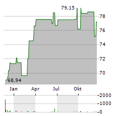 SEB EUROCOMPANIES Aktie Chart 1 Jahr