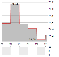 SEB EUROCOMPANIES Aktie 5-Tage-Chart