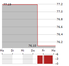 SEB EUROCOMPANIES Aktie 5-Tage-Chart