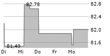 SEB EUROCOMPANIES 5-Tage-Chart