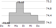 SEB EUROCOMPANIES 5-Tage-Chart