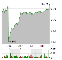 SEB IMMOINVEST Aktie Chart 1 Jahr