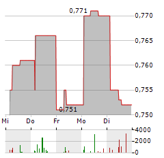 SEB IMMOINVEST Aktie 5-Tage-Chart