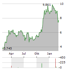 SEBA BITCOIN Aktie Chart 1 Jahr