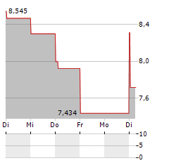 SEBA BITCOIN Aktie 5-Tage-Chart